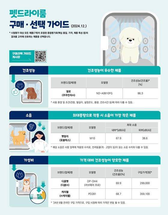 [서울=뉴시스] 17일 한국소비자원이 7개 브랜드 제품을 시험평가한 결과, 안전성은 전 제품이 기준에 적합했지만 핵심 품질인 건조성능·설정온도 대비 편차·소음 등은 차이가 있는 것으로 나타난다. (사진=한국소비자원 제공) *재판매 및 DB 금지