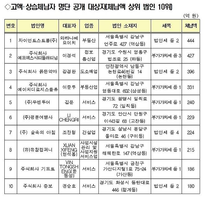 [세종=뉴시스] 고액체납자 명단 공개 대상 법인 상위 10곳. (자료=국세청 제공) *재판매 및 DB 금지