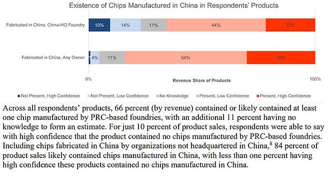 상무부 중국산 범용반도체 사용 관련 조사 보고서