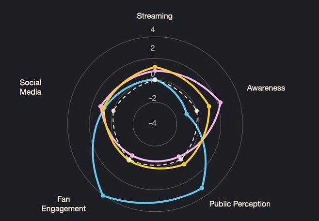 투모로우바이투게더(TXT), 마일리 사이러스, 올리비아 로드리고의 항목별 점수 분포 [루미네이트 제공. 재판매 및 DB 금지]
하늘색이 투모로우바이투게더. 분홍색은 마일리 사이러스, 노란색은 올리비아 로드리고.