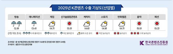 산업별 2025년 K콘텐츠 수출 기상도(사진=한국콘텐츠진흥원)