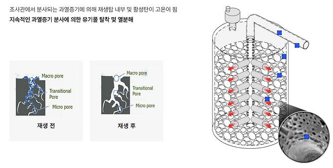과열증기 기반 활성탄 재생 방식 /윈텍글로비스