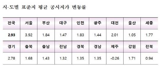 공시지가 변동률. 국토부 제공