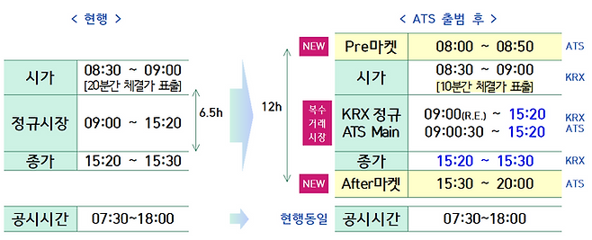 ATS 출범 후 세부 운영사항. ⓒ금융감독원
