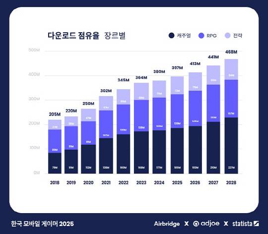 한국 모바일 게임 장르별 다운로드 점유율