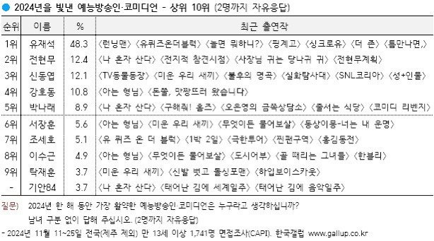 [갤럽] 2024년 올해를 빛낸 예능방송인·코미디언