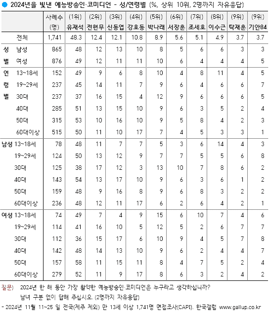 [갤럽] 2024년 올해를 빛낸 예능방송인·코미디언