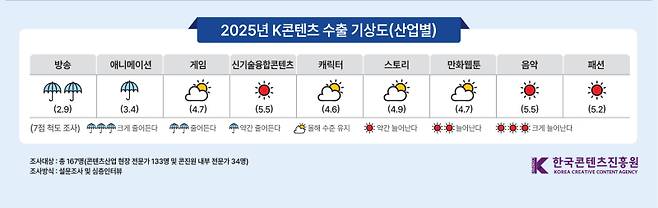문화체육관광부와 한국콘텐츠진흥원이 18일 발표한 ‘2025년 대한민국 콘텐츠 수출 전망’ 산업별 기상도. 한국콘텐츠진흥원