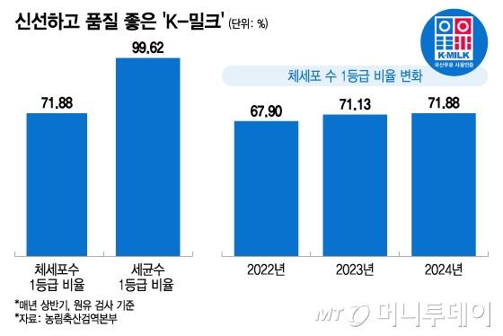 신선하고 품질 좋은 'K-밀크'/그래픽=이지혜