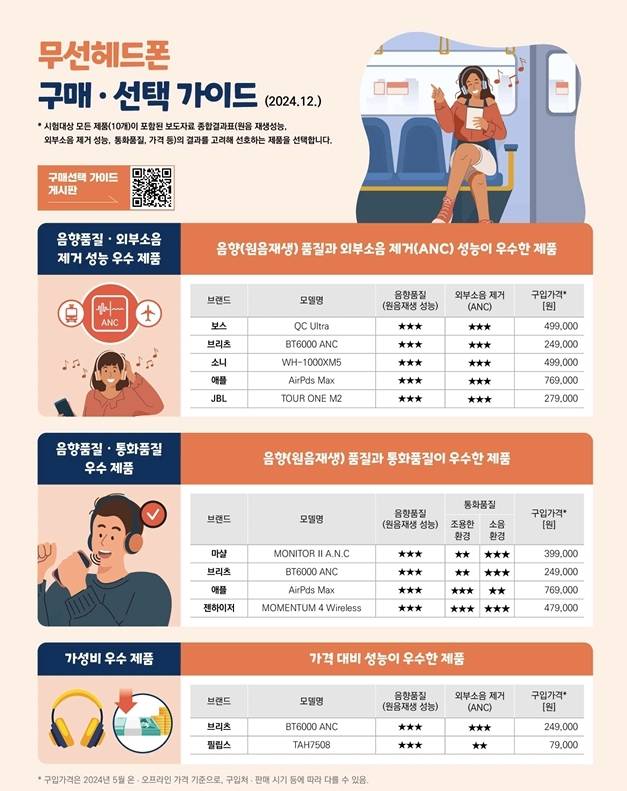 무선헤드폰 구매·선택 가이드. 한국소비자원