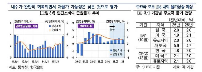 한국 민간소비·근원물가 추이 등