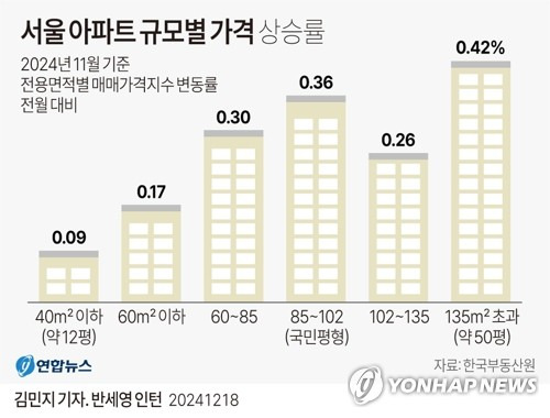 [그래픽] 서울 아파트 규모별 가격 상승률 (서울=연합뉴스) 김민지 기자 = minfo@yna.co.kr
    X(트위터) @yonhap_graphics  페이스북 tuney.kr/LeYN1