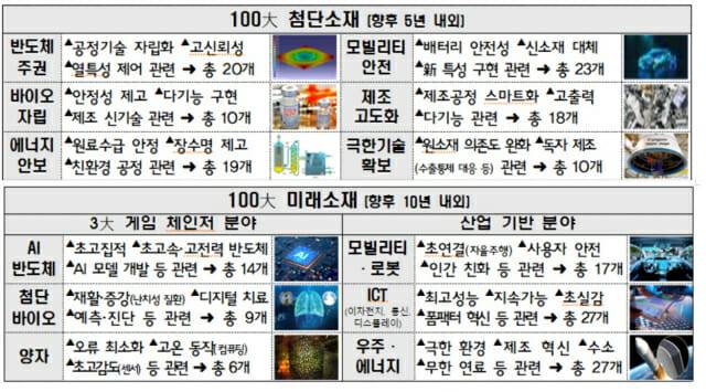 19일 열린 국정현안장관회의에서 첨단소재 R&D발전전략을 공개했다. 그림목록은 5년 내외로 승부를 볼 100대 첨단소재(위)와 10년 내외를 보고 대응할 100대 미래 소재다.