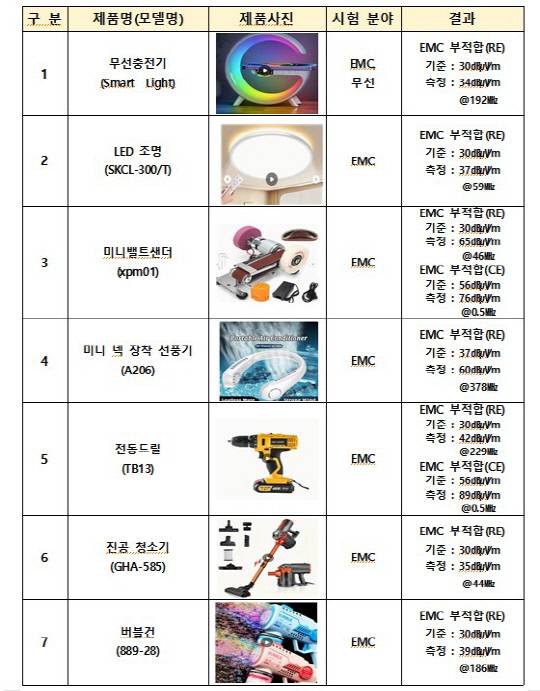 해외직구 제품 전자파 인증 현황. 과기정통부 제공