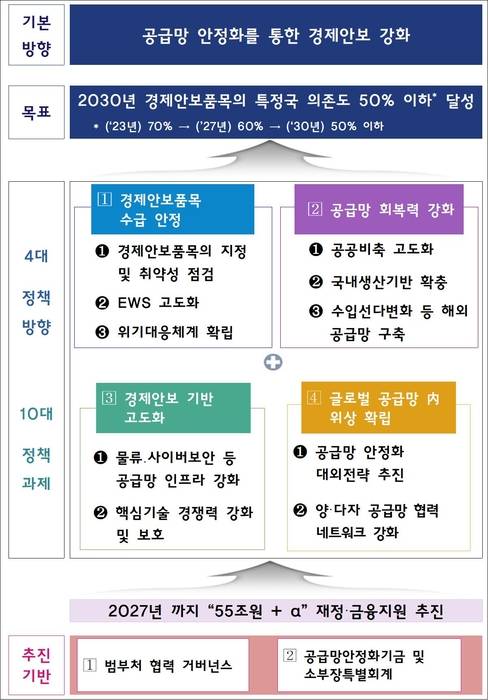 공급망안정화 기본계획 추진 체계.[기재부 제공]