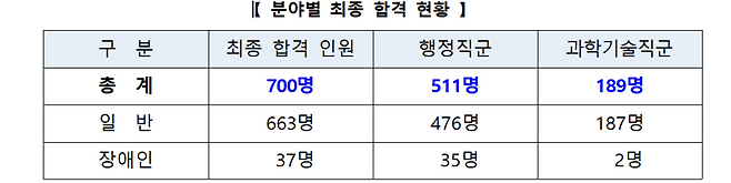 제공=인사혁신처