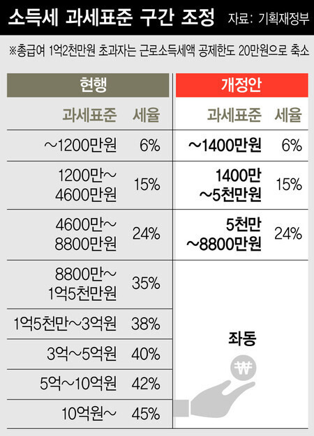 2022년 12월 소득세법 개정 내용