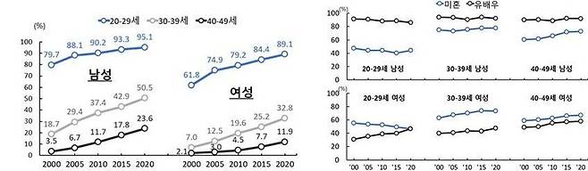 왼쪽은 성·연령대별 전체 인구 대비 미혼자 비율(2000∼2020년), 오른쪽은 미혼자와 유배우자의 고용률 비교. 고용률은 인구총조사상 ‘주로 일하였음’, ‘틈틈이 일하였음’, ‘일시휴직’, ‘일하지 않았음’ 중에서, ‘주로 일하였음’으로 응답한 비율임. 통계청 ‘한국의 사회동향 2024’에서 갈무리