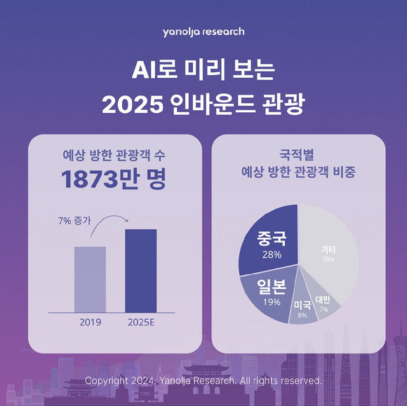 2025년 인바운드 관광객 예상치. [사진=야놀자리서치]