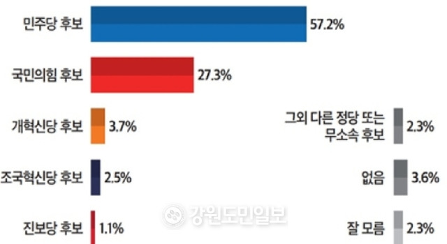 ▲ 대선 정당 투표의향 여론조사/뉴스토마토 그래픽