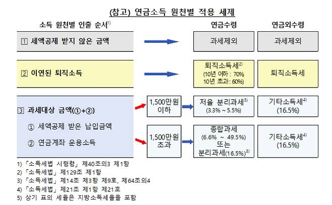 금감원 제공