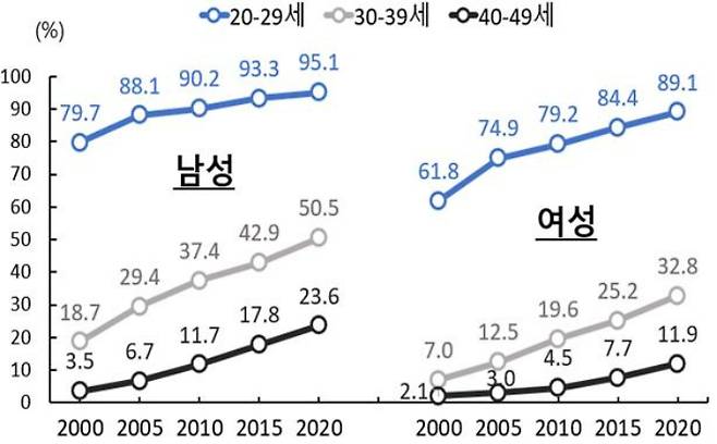 인구수 대비 미혼자 비율. 통계청 제공