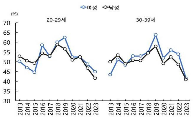 젠더갈등 심각성 남녀 인식 차이. 통계청 제공