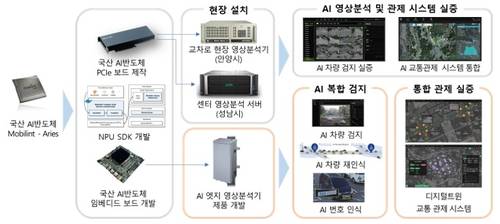 국산 AI반도체 활용 영상분석 및 교통 관제 시스템 실증 구성도. 사진=라온로드.