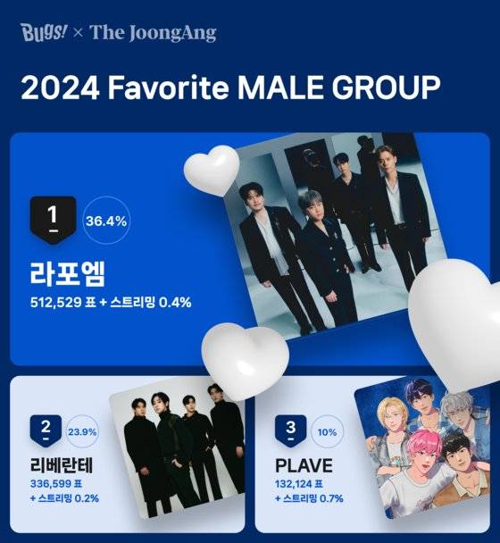 2024 FAVORITE 결산투표 남자 그룹 부문 결과