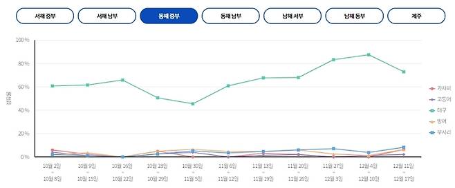 동해 중부