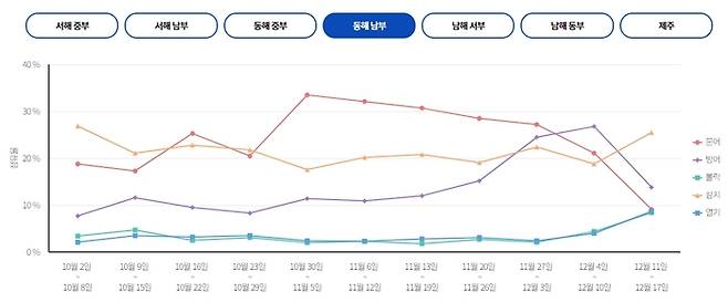 동해 남부