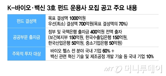 2월 모집 당시 K-바이오·백신 3호 펀드 운용사 모집 공고 주요 내용/그래픽=이지혜