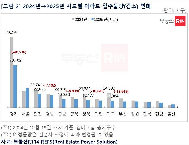 시도별 내년 아파트 입주물량 변화. [부동산R114]