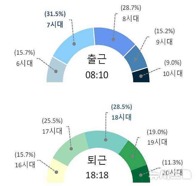 [세종=뉴시스]통계청은 20일 '2024 통근 근로자 이동 특성' 분석 결과를 발표했다. 이번 결과는 통계청의 인구·가구 정보와 통신3사(SKT, KT, LGU+)의 위치·이동 정보를 활용해 6개 항목을 기준으로 다각적으로 분석해 도출했다.(사진=통계청 자료 캡쳐)