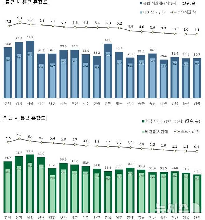[세종=뉴시스]통계청은 20일 '2024 통근 근로자 이동 특성' 분석 결과를 발표했다. 이번 결과는 통계청의 인구·가구 정보와 통신3사(SKT, KT, LGU+)의 위치·이동 정보를 활용해 6개 항목을 기준으로 다각적으로 분석해 도출했다.(사진=통계청 자료 캡쳐)