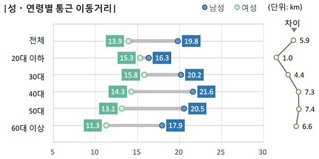 성·연령별 통근 이동 거리. 통계청 제공