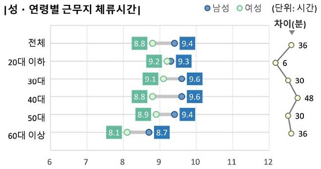 성·연령별 근무지 체류시간. 통계청 제공