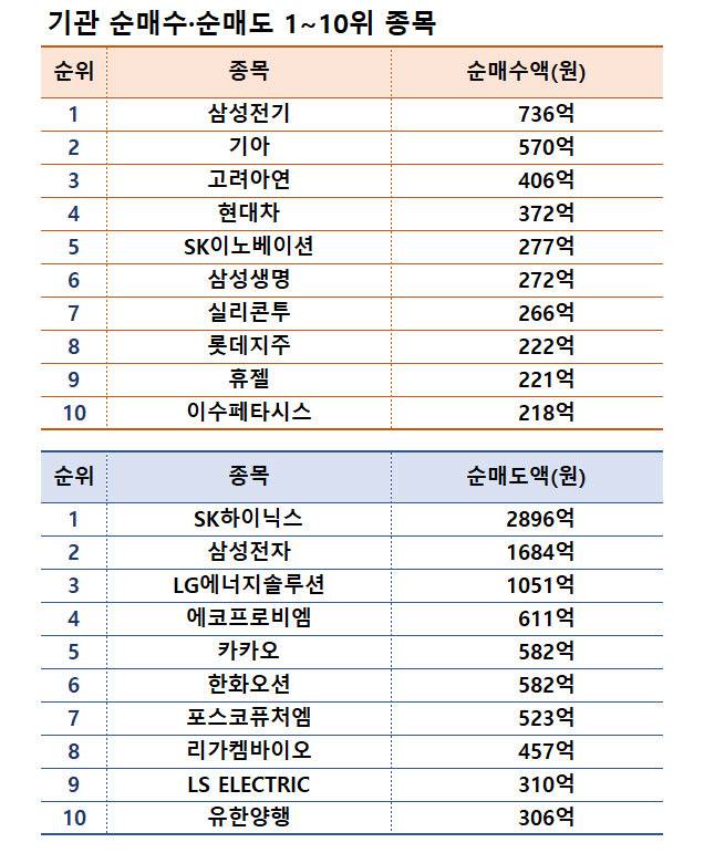 기간: 12월 16~20일 | 자료: 한국거래소