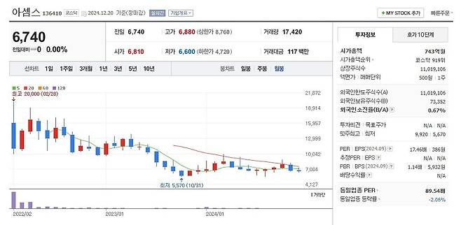 아셈스 주가 월봉 그래프 캡처.