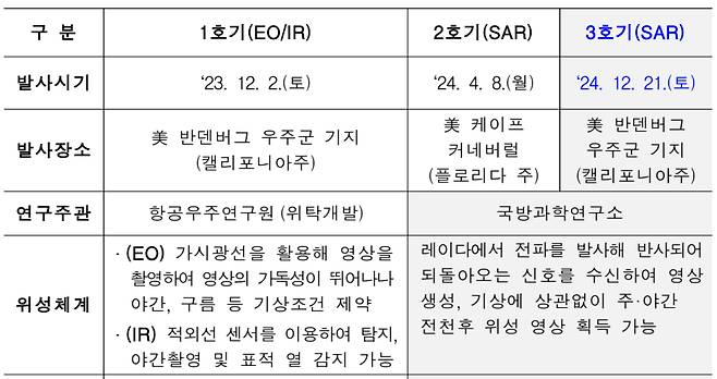 군사정찰위성 1·2·3호기 비교 / 사진=국방부