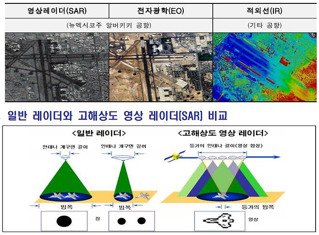 군사정찰위성 2호기와 3호기는 합성개구레이더(SAR)가 장착됐다. 1호기는 전자광학·적외선센서(EO·IR)가 실렸다. SAR는 일반 카메라와 달리 마이크로파를 지상으로 쏘고 지상에서 반사되는 신호를 바탕으로 사물을 인식한다. / 사진=국방부