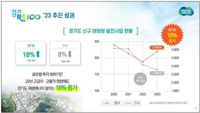 ▲ 경기도 신규 태왕광 발전사업 현황. ⓒ경기도 에너지산업과장 김연지