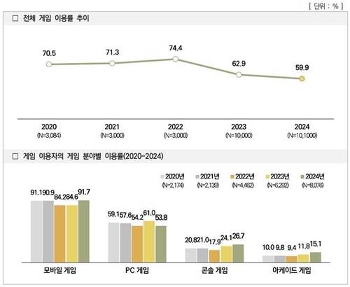 2024 게임 이용자 실태조사 [한국콘텐츠진흥원 제공. 재판매 및 DB 금지]