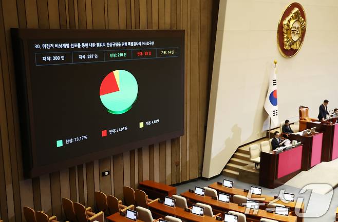 지난 10일 오후 서울 여의도 국회에서 열린 본회의에서 '위헌적 비상계엄 선포를 통한 내란 행위의 진상규명을 위한 특별검사의 수사요구안'이 재적 300인 중 재석 287인, 찬성 210인, 반대 63인, 기권 14인으로 통과되고 있다. 2024.12.10/뉴스1 ⓒ News1 김민지 기자