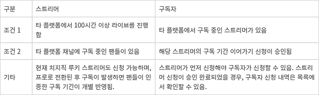 <표>네이버 치지직 ‘구독 기간 이어가기’ 신청 조건 및 방법 - 자료: 네이버