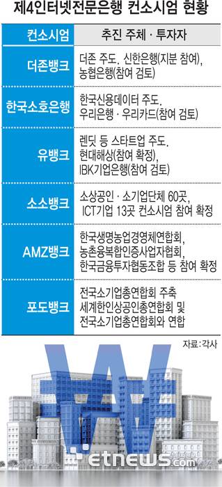 제4인터넷전문은행 컨소시엄 현황