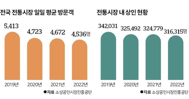 전국 전통시장 평균 방문객 및 상인 수 현황. 그래픽=신동준 기자