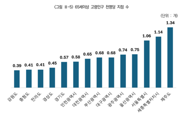 ▲ 65세 이상 고령인구 천명당 지점 수(2022년 기준) . 한국금융연구원 제공