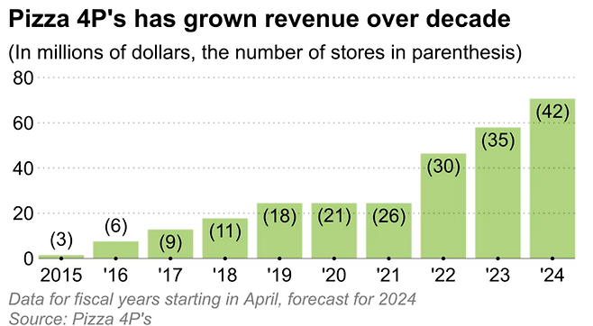 Pizza 4P’s의 매출과 점포수는 코로나 팬데믹 기간을 제외하고는 급성장중이다. 니케이아시아