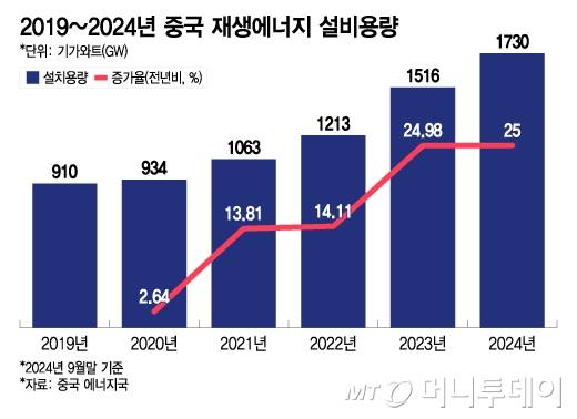 2019~2024년 중국 재생에너지 설비용량/그래픽=이지혜